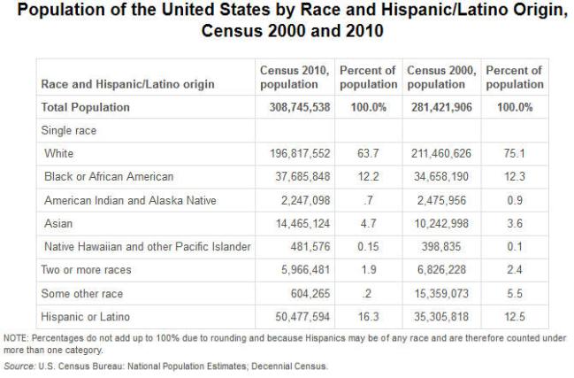 forjamestotalpopulationamerica1